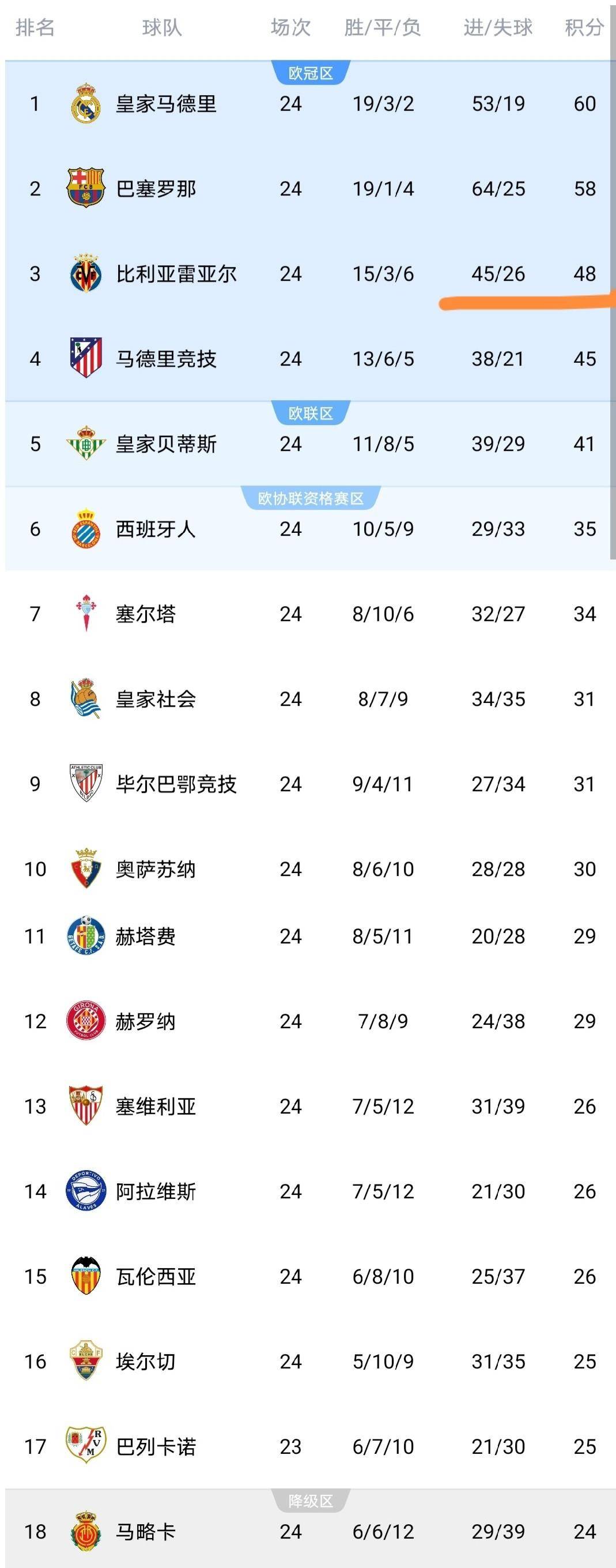 随着比利亚雷亚尔1-0,西甲积分榜更新出炉:争冠二人转,黄潜争欧冠,莱万特保级难